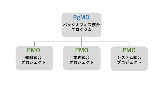 PgMO（プログラムマネジメントオフィス）とPMO/PJMO（プロジェクトマネジメントオフィス）の関係図