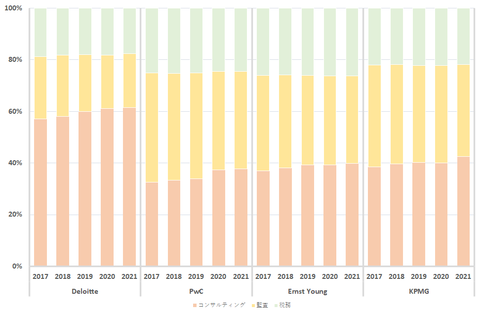 コンサルファームBig4のグローバルのセグメント別売上割合（2017 – 2021年推移）