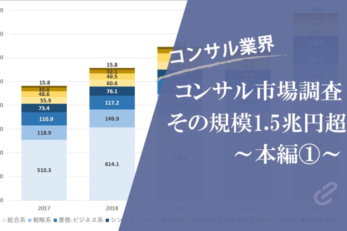 日本のコンサルティング業界規模は、1兆5,761億円(2021年度)｜コンサル市場規模2022年版～本編①～