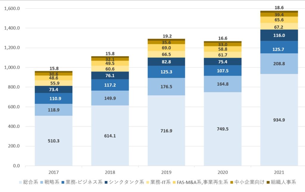 日本のコンサルティング市場推定：コンサルティング領域別［十億円］（2017－2021）