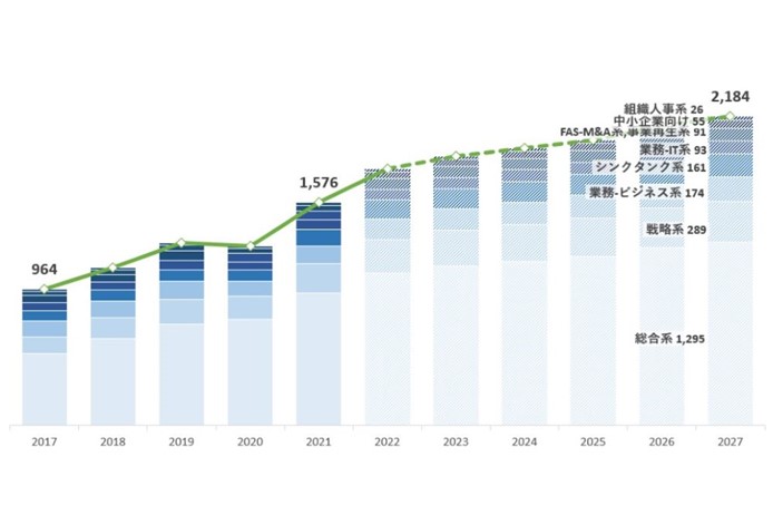 2022年コンサル市場規模は1.5兆円。2023年以降の成長予測とは_サムネイル画像