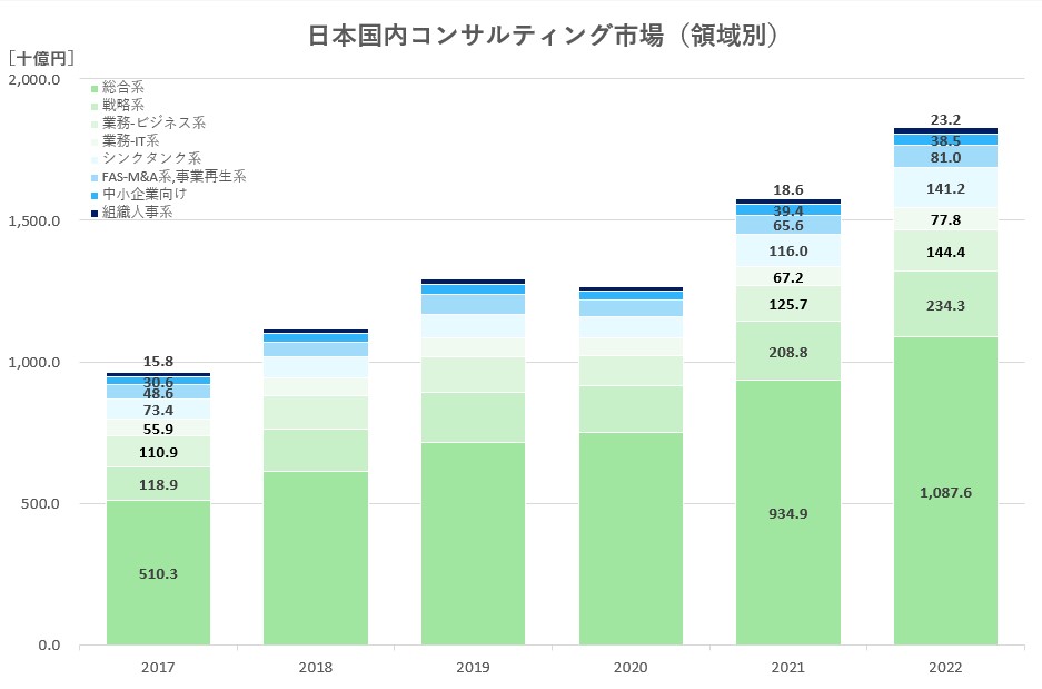 日本のコンサルティング市場規模領域別推移グラフ（2017－2022）