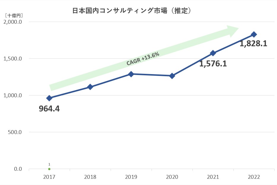 日本のコンサルティング市場2023年版グラフ