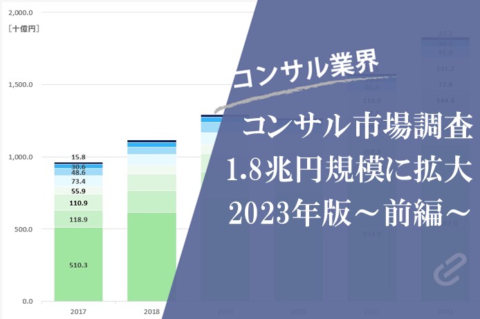 日本国内のコンサルティング業界規模は、1兆8,281億円(2022年度)｜コンサル市場規模2023年版～前半～